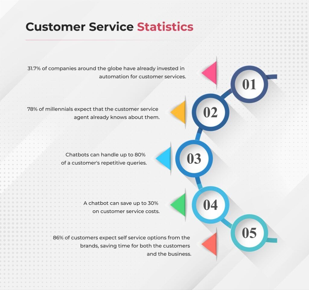 Customer Communication Automation Statistics