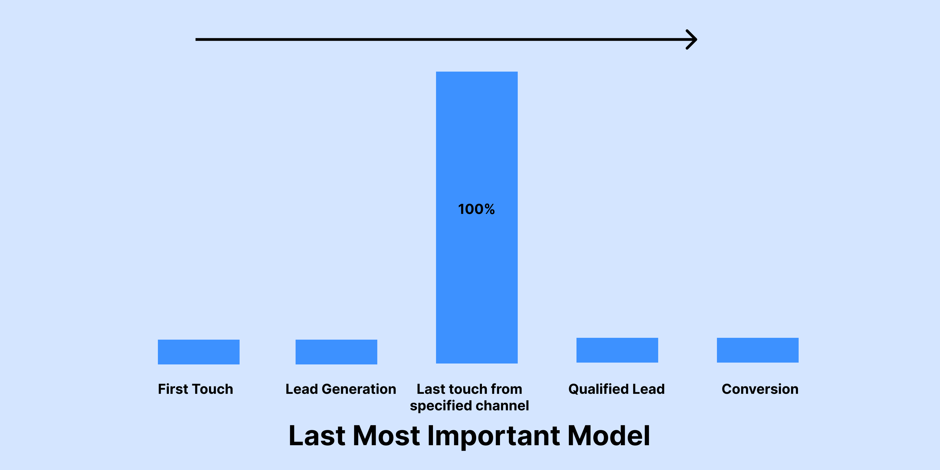 Last Most Important Touch Model