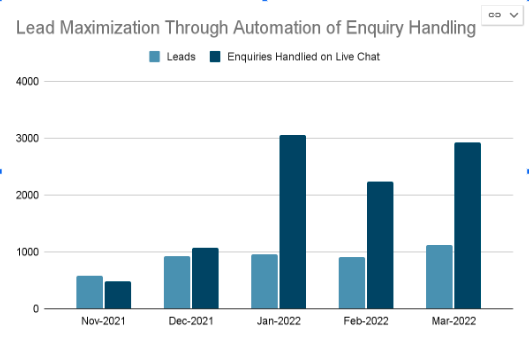 Leads Through Whatsapp Chatbots